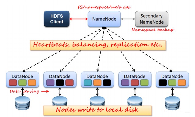 Hadoop（一）HDFS的工作原理