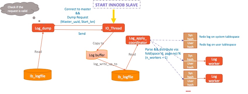 MySQL · 引擎特性 · 基于InnoDB的物理复制