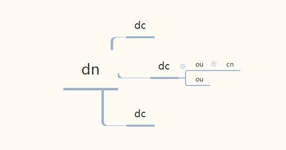 LDAP 注入与防御