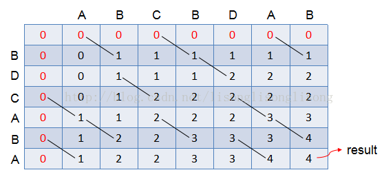 求最长公共子序列（动态规划）