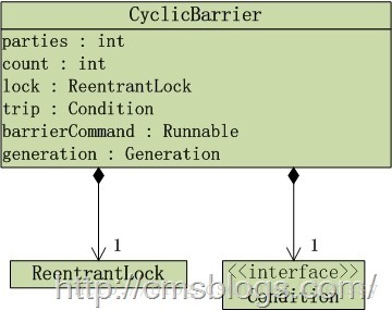 CyclicBarrier