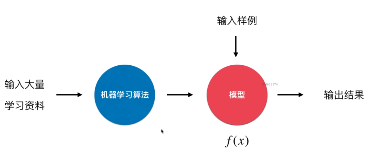 机器学习算法入门一