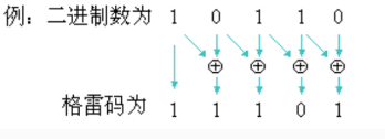 leetcode89:格雷码