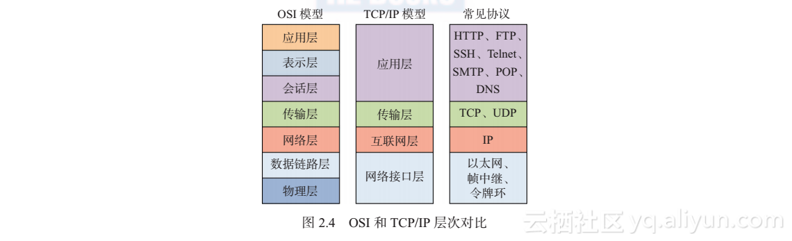 《VMware 网络技术：原理与实践》—— 2.5　OSI和TCP/IP模型的对比