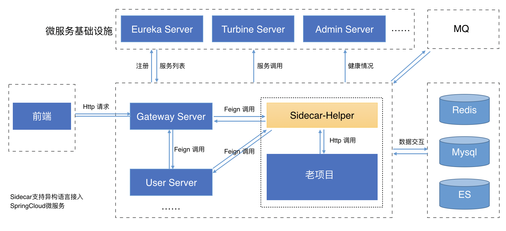 SpringMvc项目接入SpringCloud微服务的解决方案