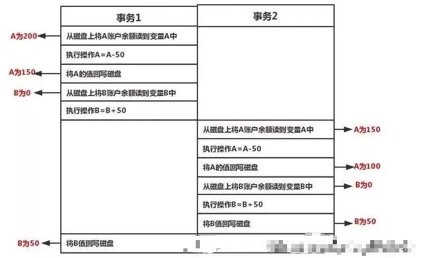 MySQL事务ACID原理