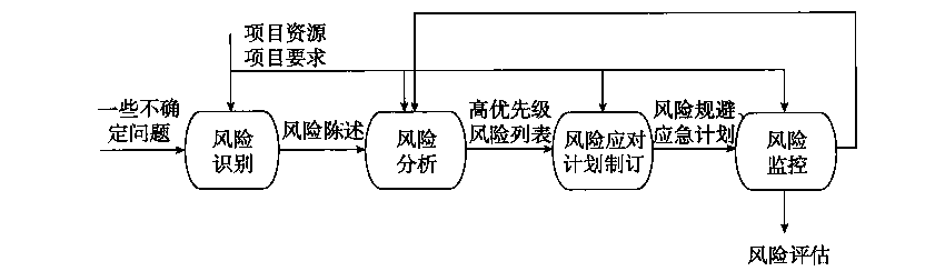 [读书摘要]软件项目风险管理