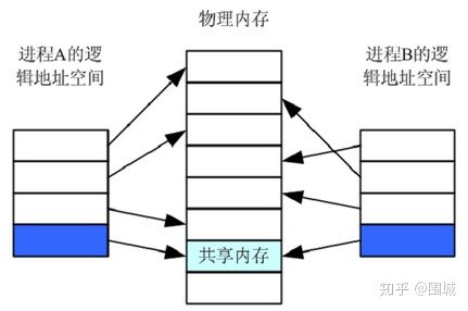 进程间通信-共享内存