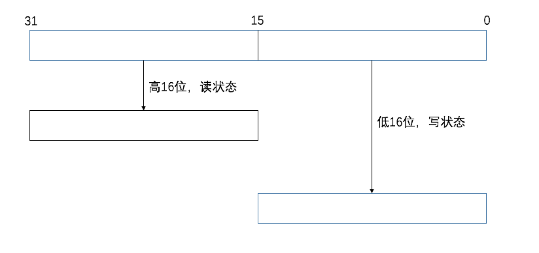 （七）ReadWriteLock接口及其实现ReentrantReadWriteLock