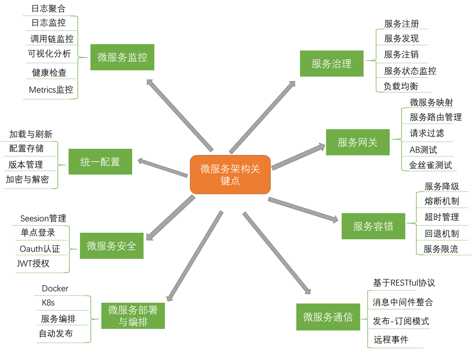 微服务学习笔记（一）—总体概述