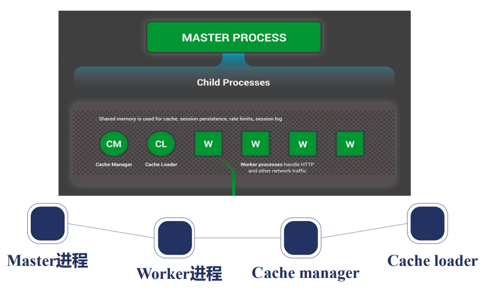 Nginx核心要领二：Nginx进程模型