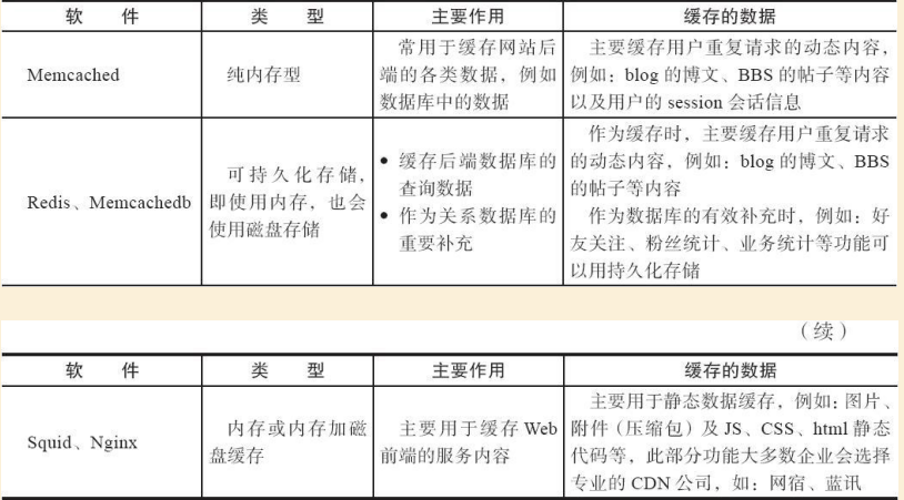 Lamp架构应用实践