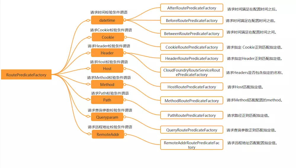 SpringCloudGateWay系列二：Predicate谓词