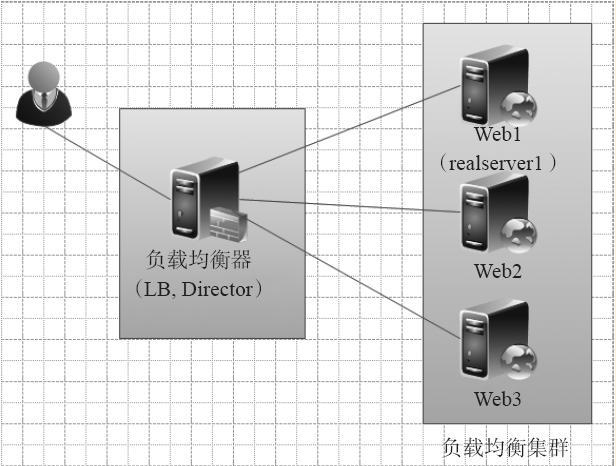 Nginx反向代理与负载均衡