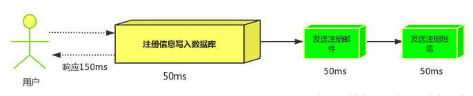 RabbitMQ应用场景与实例