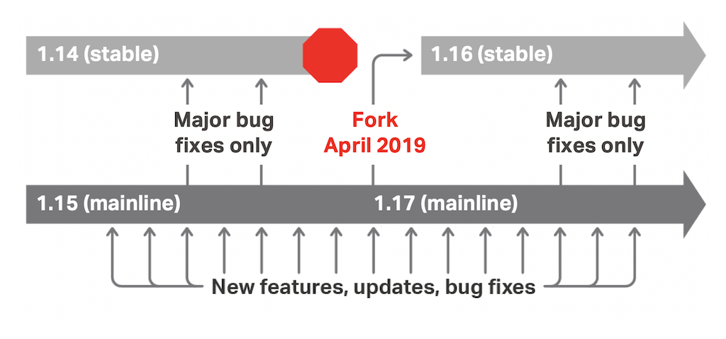 nginx 主线版1.17.0发布 1.14稳定分支已停止维护