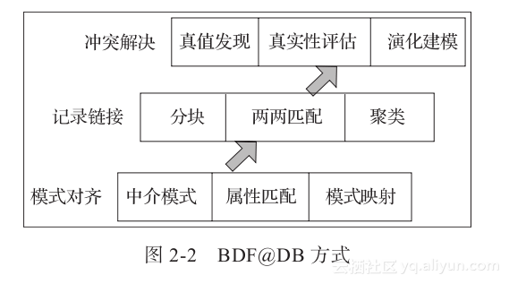 《大数据管理概论》一2.3　大数据融合的方法论