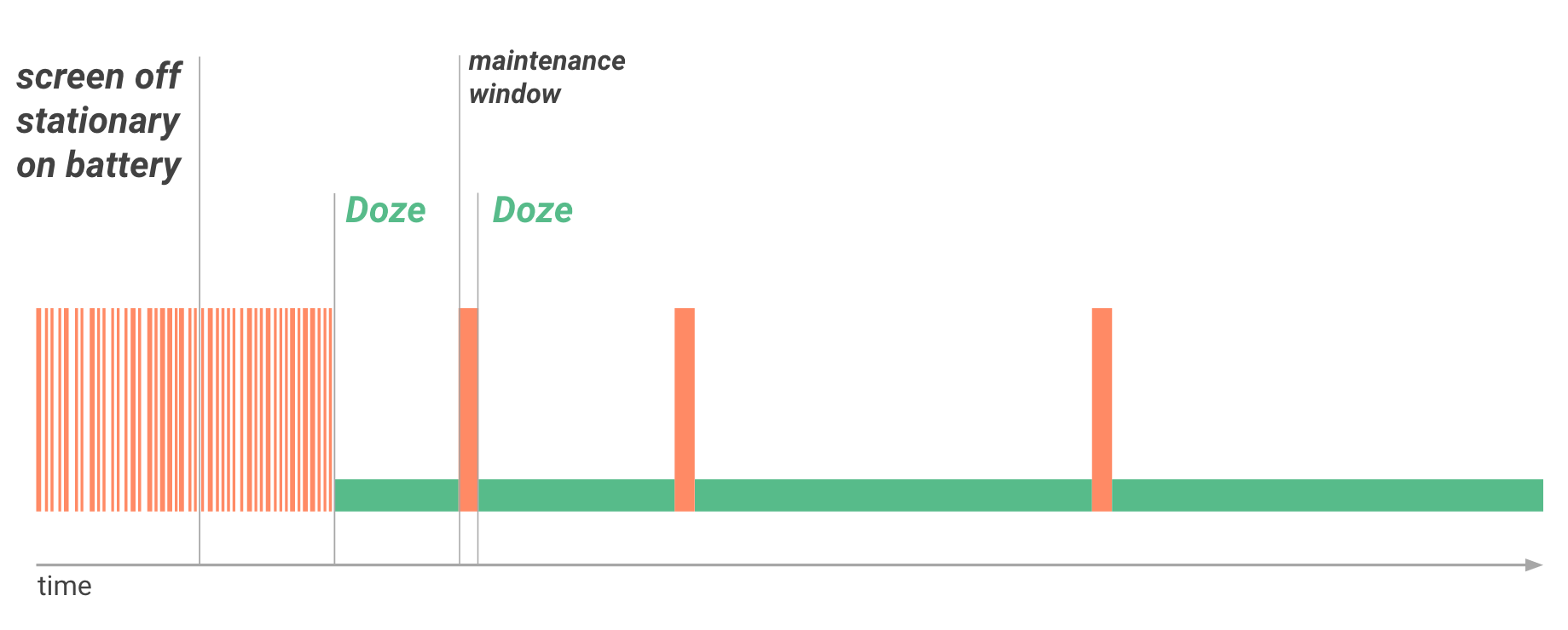 【Android】Doze模式识别与检测