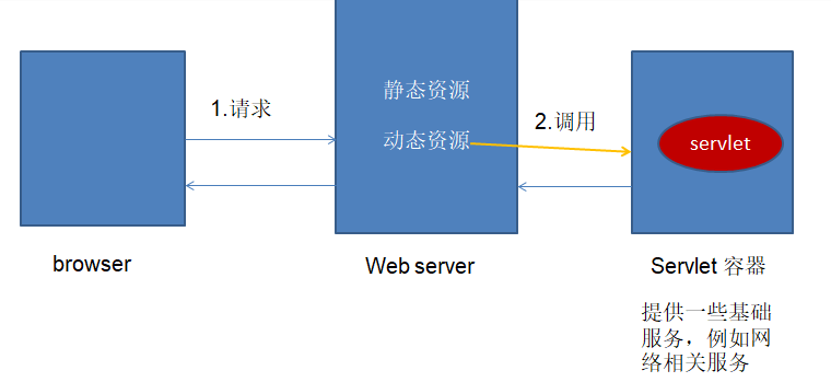 初识servlet（随笔）