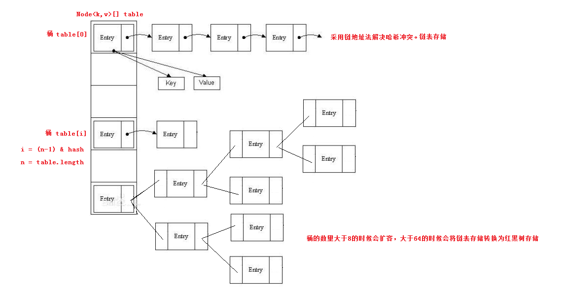 JDK8源码阅读（七） HashMap TODO