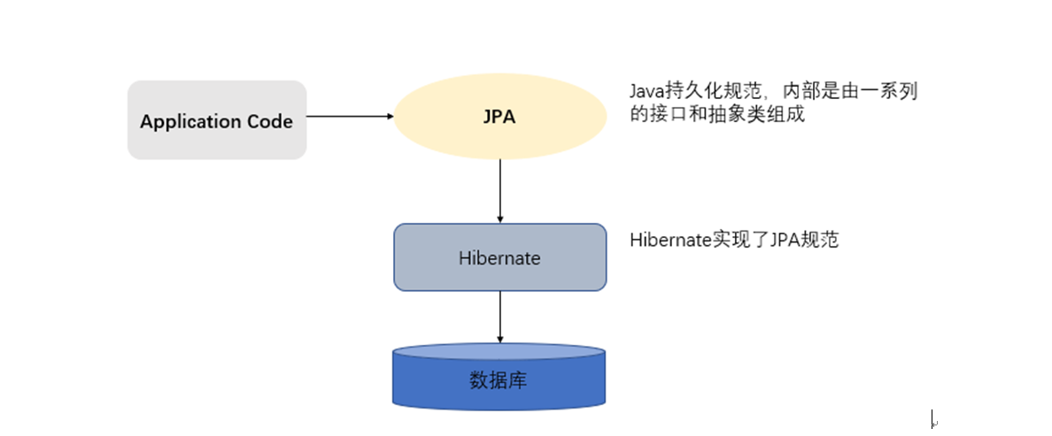 JPA的基本介绍以及基本使用