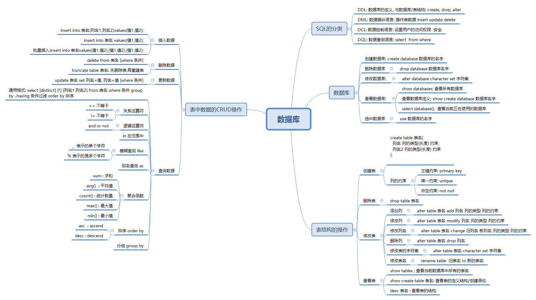 MySQL基础语句快速入门