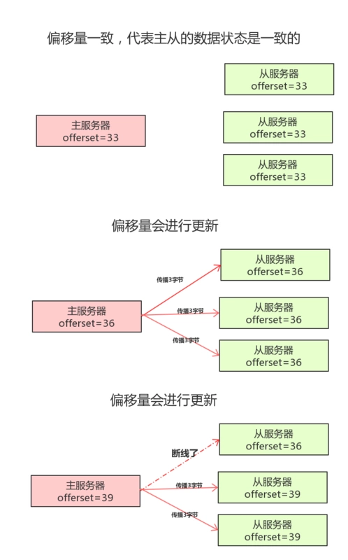 Redis主从复制与哨兵（原理篇）