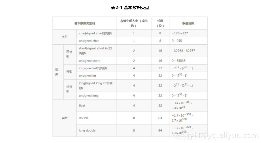 《好学的C++程序设计》——2.1 数据分类入驻存储空间听候处理