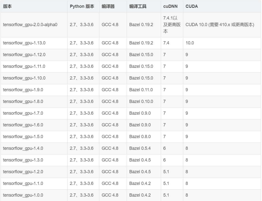 Windows安装TensorFlow教程（国内源安装附上各大镜像网站网址）