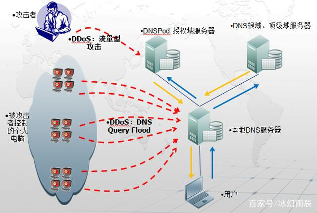 DDOS防护网络如何  第1张