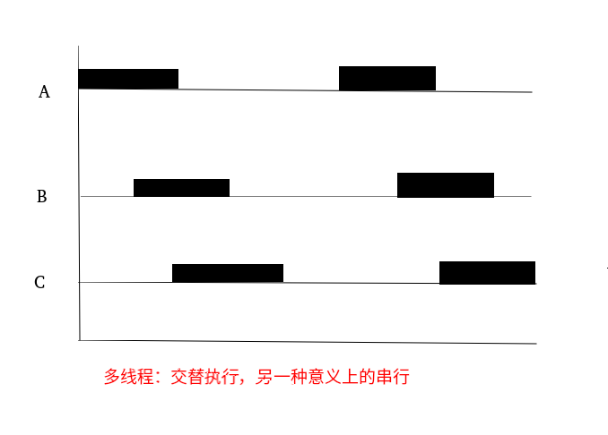 并发编程记录(一)--单线程、多线程、多进程对比