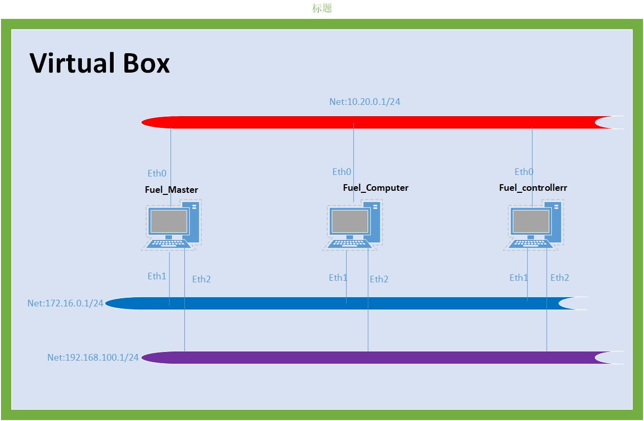 OpenStack环境搭建（二：Fuel Master的安装及配置）