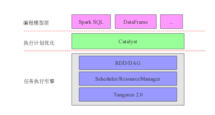 SparkSQL－从DataFrame说起