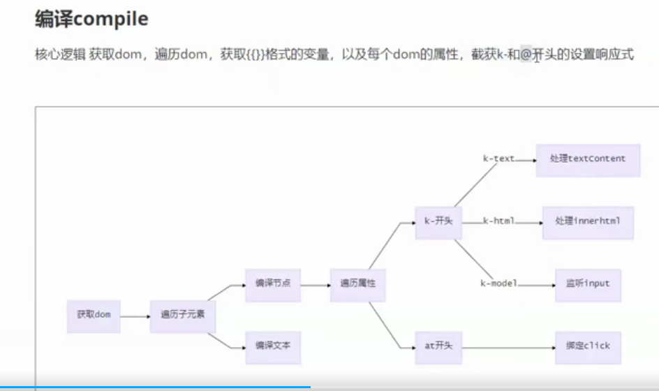 vue源码—04编译compile