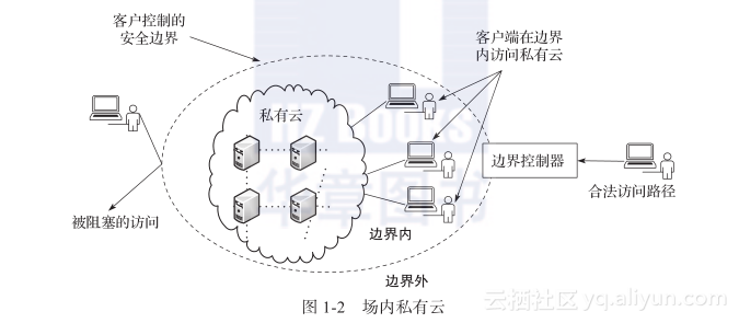 《云安全原理与实践》——1.2　云计算的基本概念