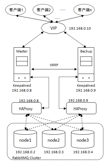 RabbitMQ负载均衡（3）——Keepalived+HAProxy实现高可用的负载均衡