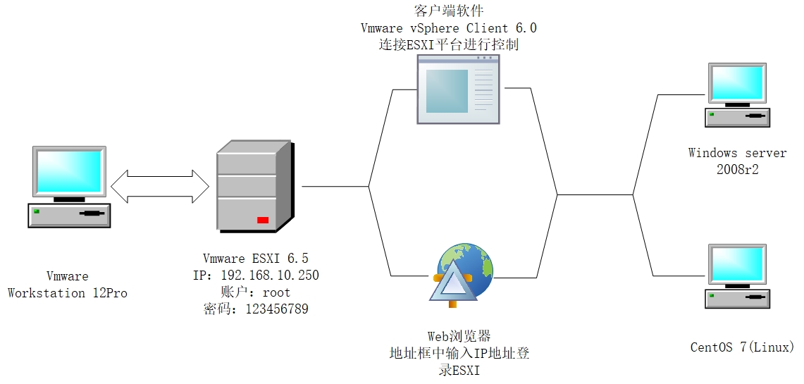 ESXi6.5环境搭建（五：常见问题及解决方案&实验总结）