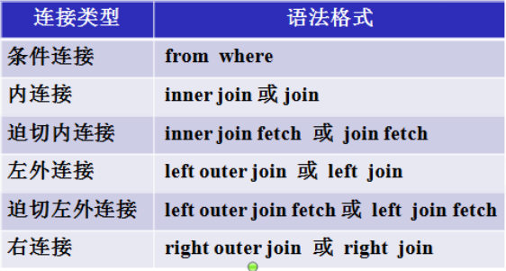 hibernate学习-多表联查-第7天