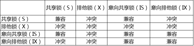 五分钟了解Mysql的行级锁——《深究Mysql锁》（转）