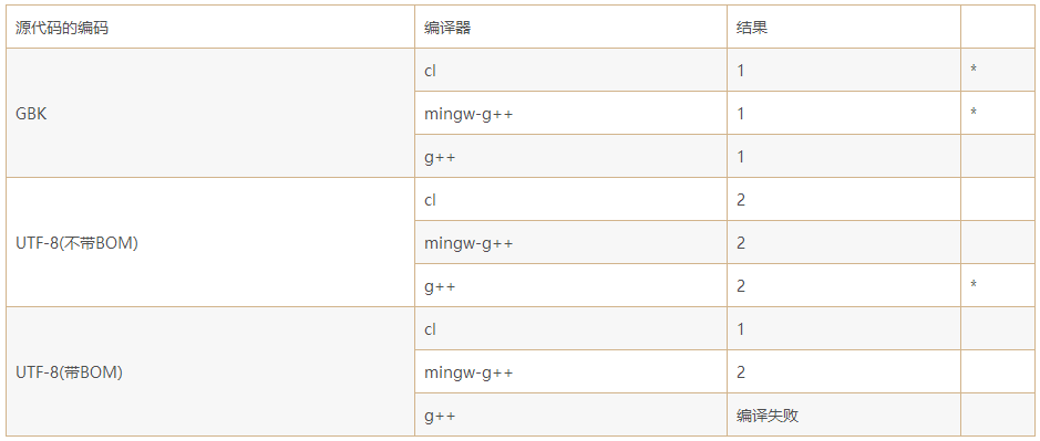 Qt中文乱码问题