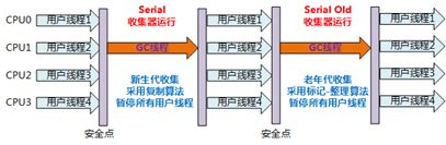 垃圾收集器