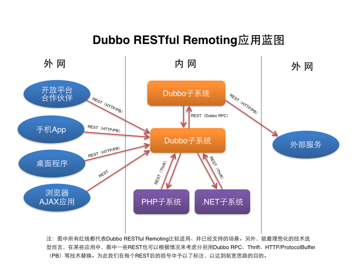 （转载）在Dubbo中开发REST风格的远程调用（RESTful Remoting）