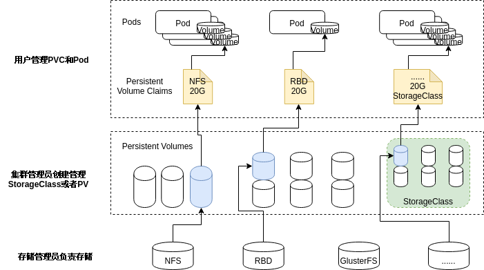 【kubernetes/k8s概念】 pv pvc storageclass介绍