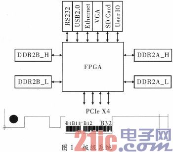 基于FPGA的PCIe接口实现（具体讲解了数据流向）