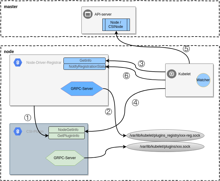 【kubernetes/k8s源码分析】 k8s csi plugin watcher源码分析