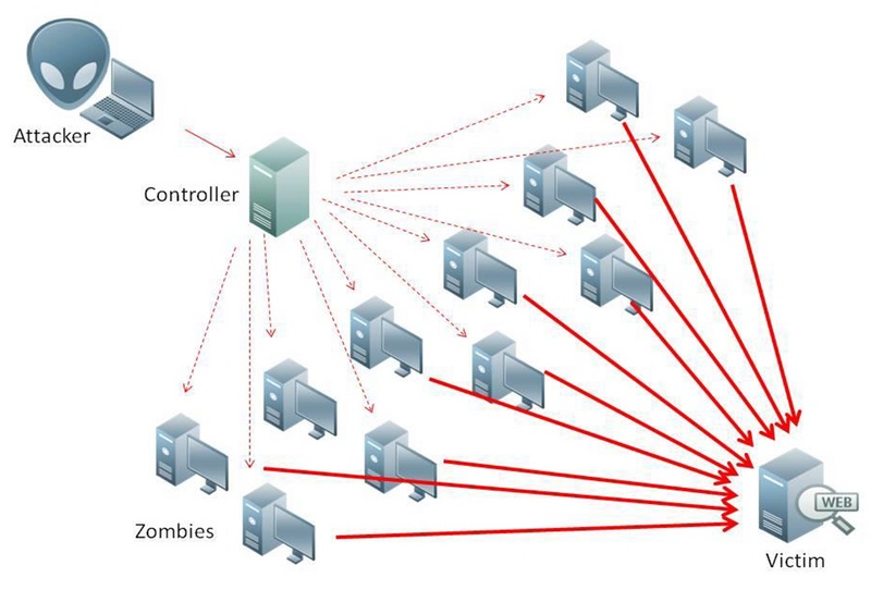 Web安全问题：DDOS 攻击、SQL 注入