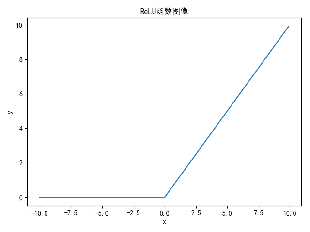 激活函数：sigmoid、Tanh、ReLU