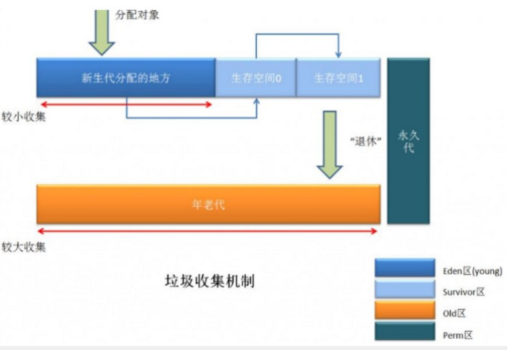 JVM之垃圾收集机制四种GC算法详解