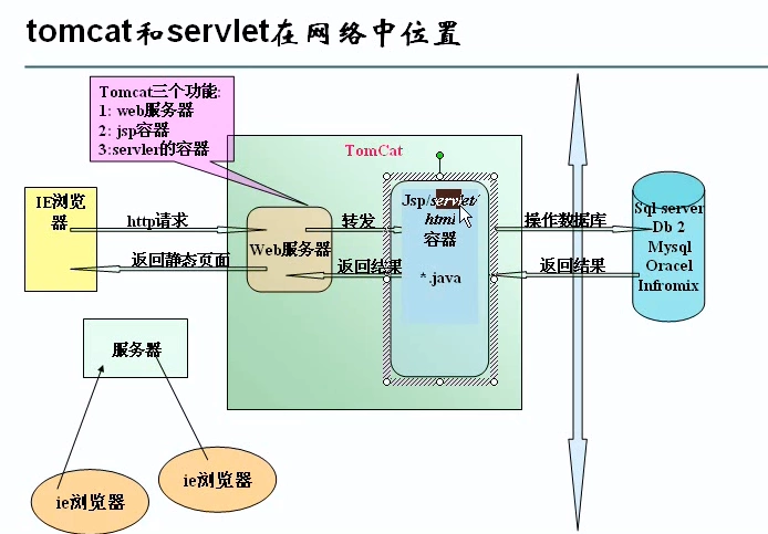 Tomcat入门