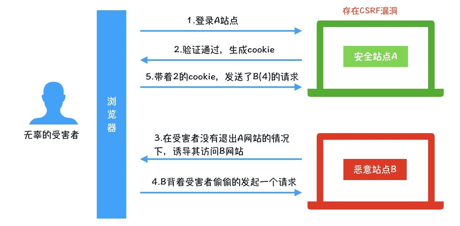 Web前端安全问题：XSS攻击、CSRF攻击、点击劫持